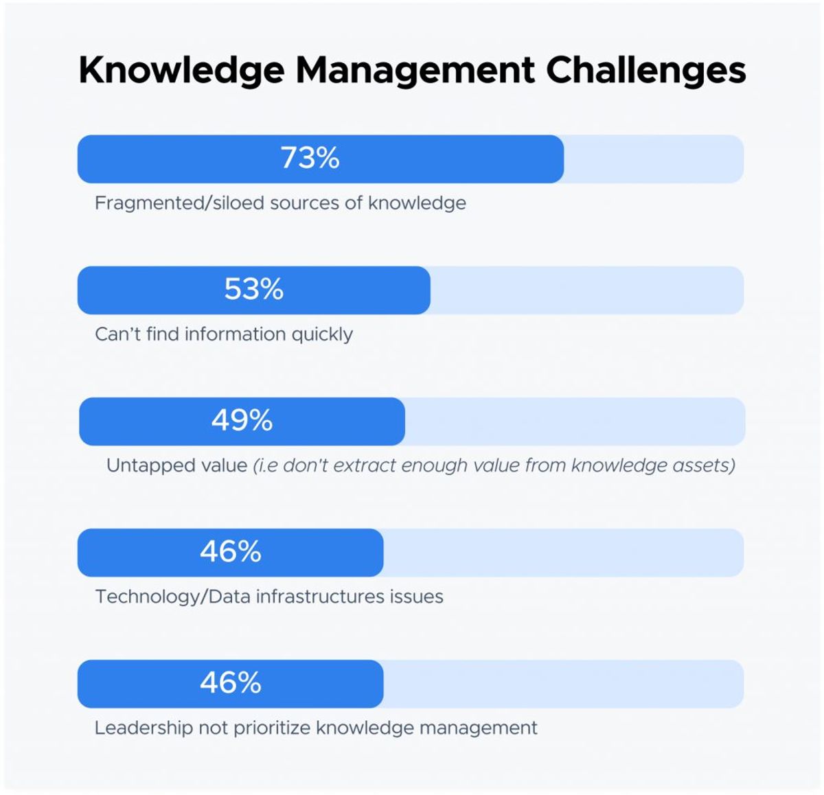 Bar chart titled Knowledge Management Challenges: fragmented/siloed sources of knowledge 73%, can't find information quickly 53%, untapped value (i.e. don't extract enough value from knowledge assets) 49%, technology/data infrastructures issues 46%, leadership not prioritize knowledge management 46%
