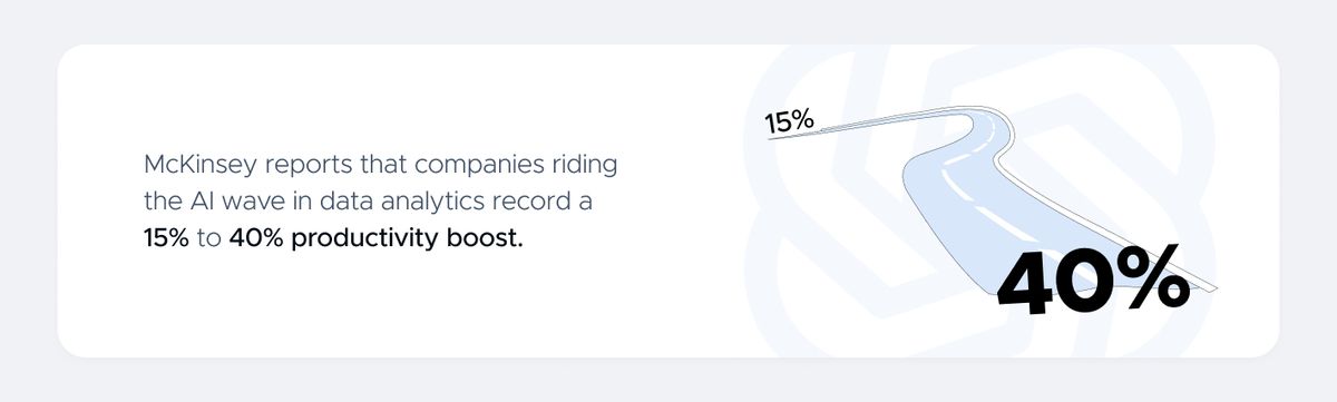 Stat card: McKinsey reports that companies riding the AI wave in data analytics record a 15% to 40% productivity boost, drawn as a road curving from a 15% marker up to a large 40%.