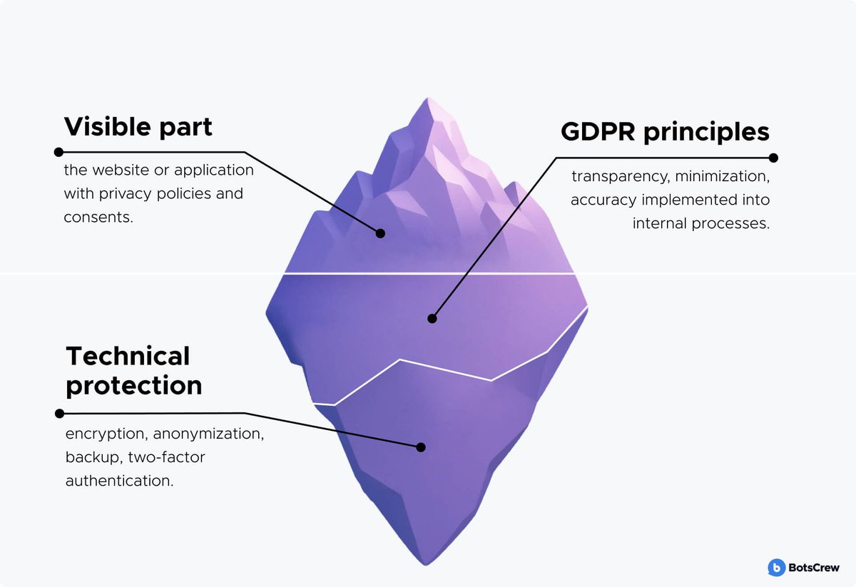 An iceberg splitting GDPR into three layers. Above the waterline, the visible part: the website or application with privacy policies and consents. At the waterline, GDPR principles: transparency, minimization and accuracy implemented into internal processes. Below, technical protection: encryption, anonymization, backup and two-factor authentication.