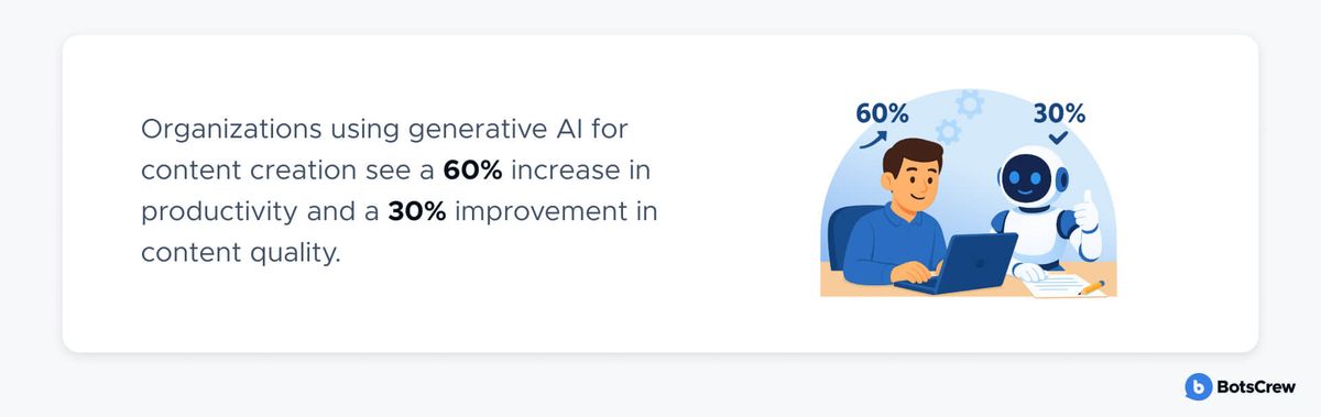 Stat card: organizations using generative AI for content creation see a 60% increase in productivity and a 30% improvement in content quality, beside an illustration of a writer at a laptop with a robot assistant.