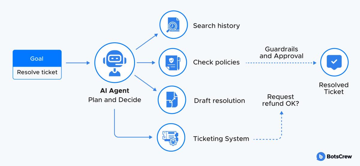 An AI agent given the goal “resolve ticket” plans and decides: it searches history, checks policies, drafts a resolution and updates the ticketing system, then passes through guardrails and approval — including a refund check — to a resolved ticket.