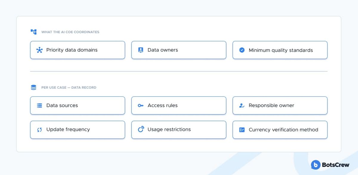 Two-part panel: "What the AI CoE coordinates" — priority data domains, data owners, minimum quality standards; and "Per use case — data record" — data sources, access rules, responsible owner, update frequency, usage restrictions, currency verification method
