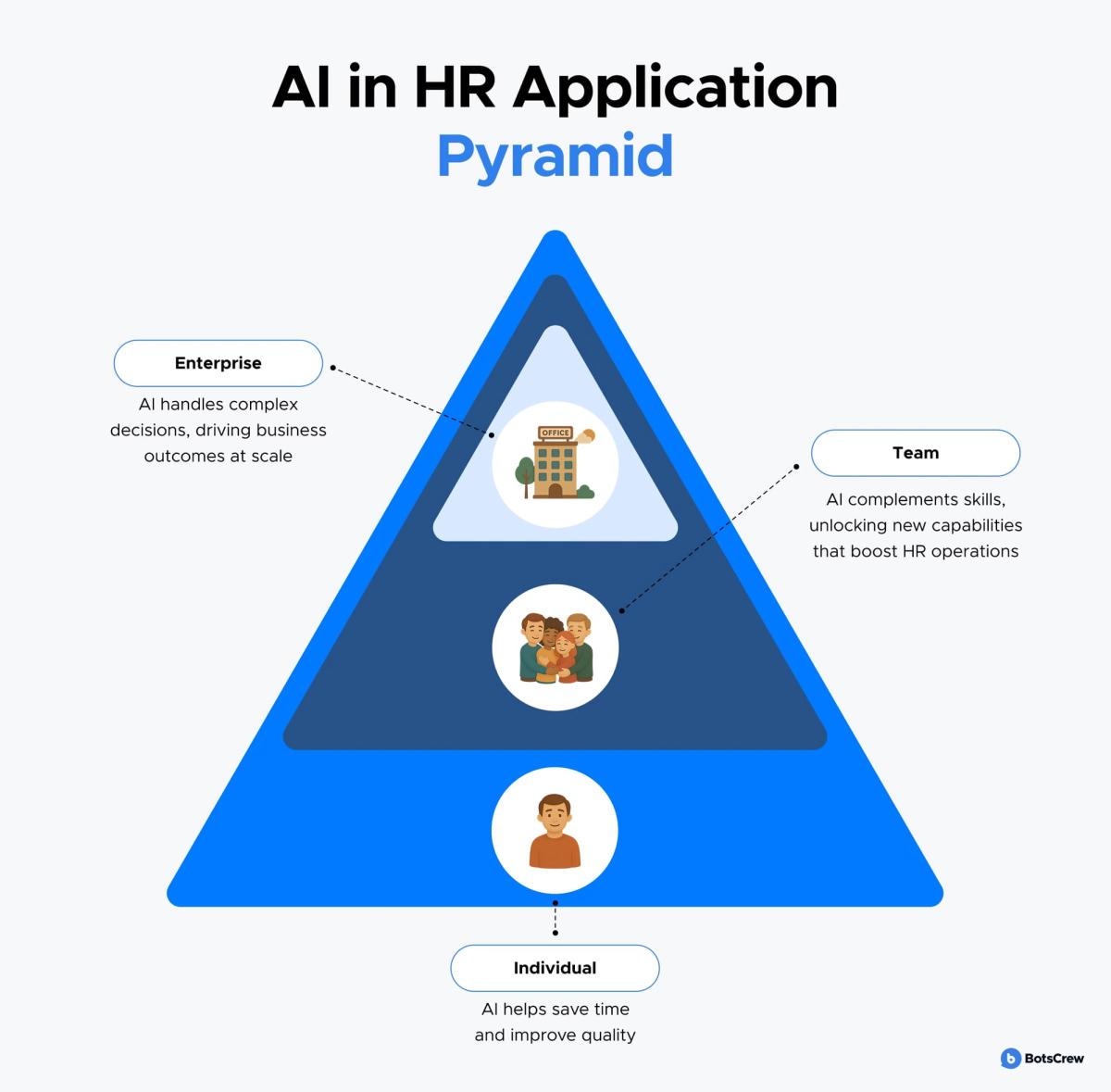 AI in HR application pyramid: individual — AI helps save time and improve quality; team — AI complements skills, unlocking new capabilities that boost HR operations; enterprise — AI handles complex decisions, driving business outcomes at scale