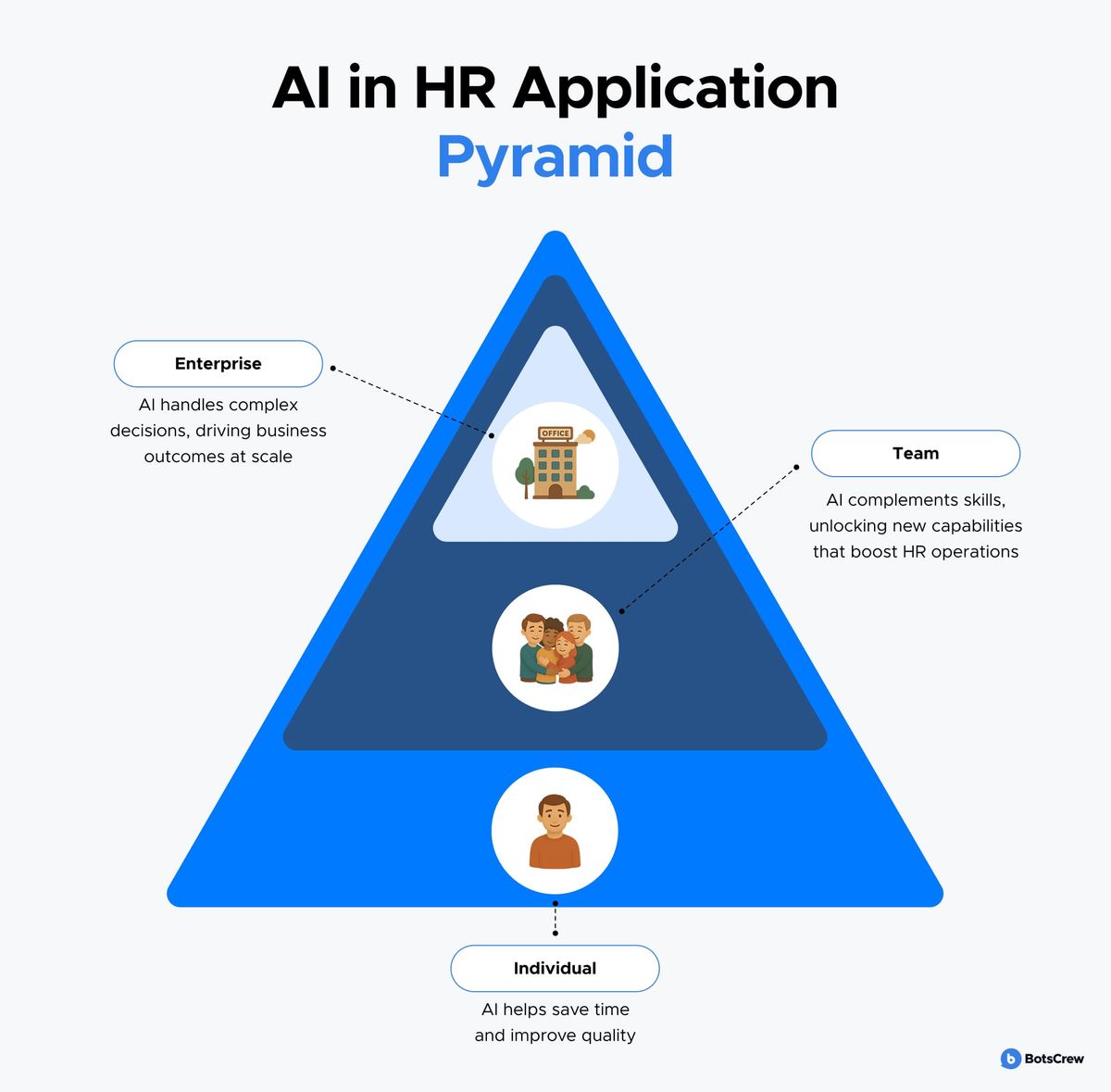 AI in HR application pyramid: individual β AI helps save time and improve quality; team β AI complements skills, unlocking new capabilities that boost HR operations; enterprise β AI handles complex decisions, driving business outcomes at scale