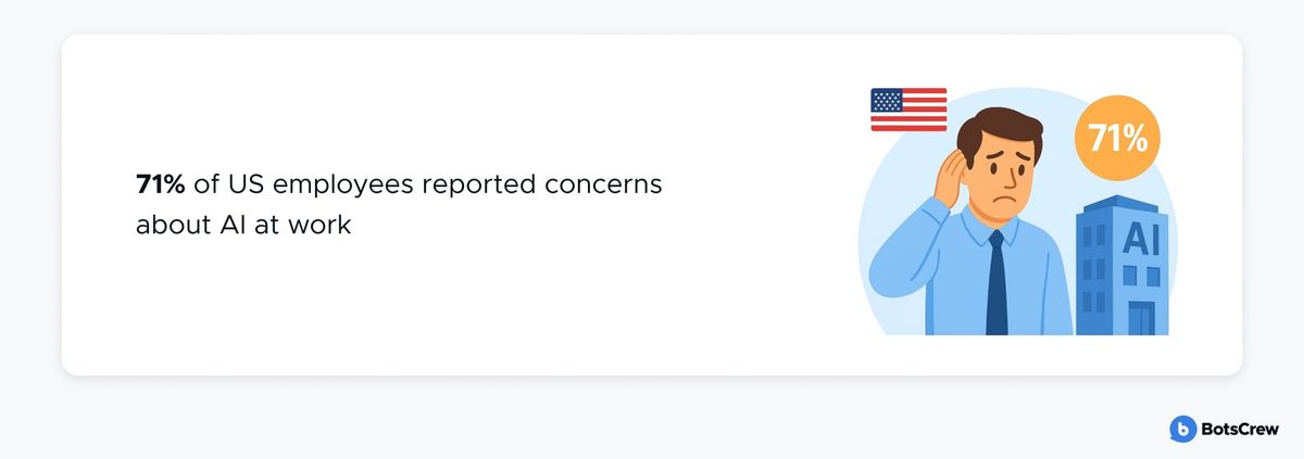 Stat card: 71% of US employees reported concerns about AI at work, beside an anxious office worker, a United States flag and an office block marked AI.