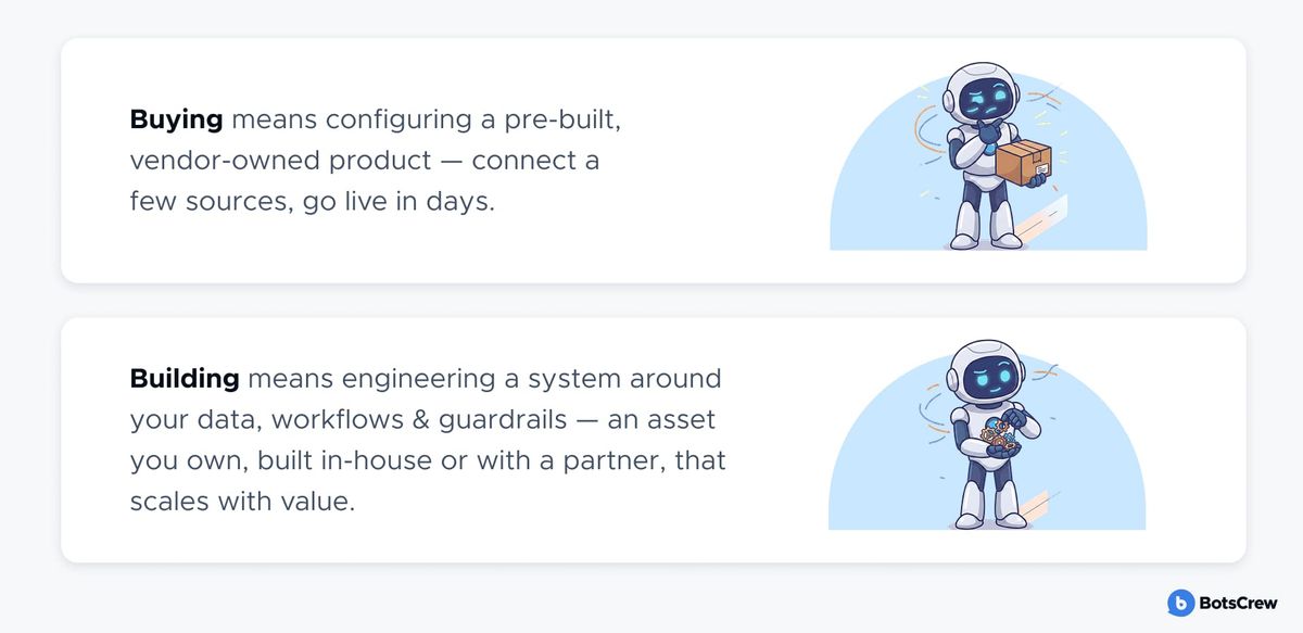 Buying versus building an enterprise AI agent, side by side