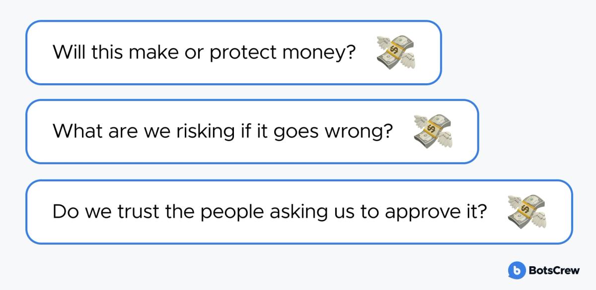The board's three unspoken questions in outlined pills: will this make or protect money, what are we risking if it goes wrong, and do we trust the people asking us to approve it.