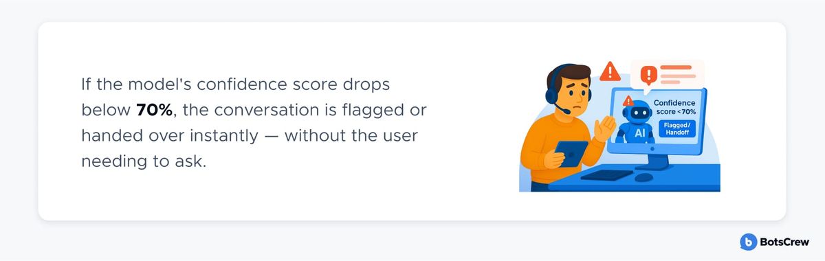 BotsCrew card: if the model's confidence score drops below 70%, the conversation is flagged or handed over instantly — beside a support agent at a screen showing a flagged/handoff alert