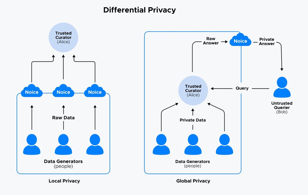 Diagram comparing local and global differential privacy, where noise is added to data before or after it reaches a trusted curator to protect individual records