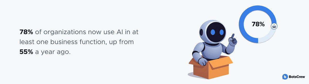 78% of organizations now use AI in at least one business function, up from 55% a year ago, shown beside a 78% donut chart and a robot sitting in an open box