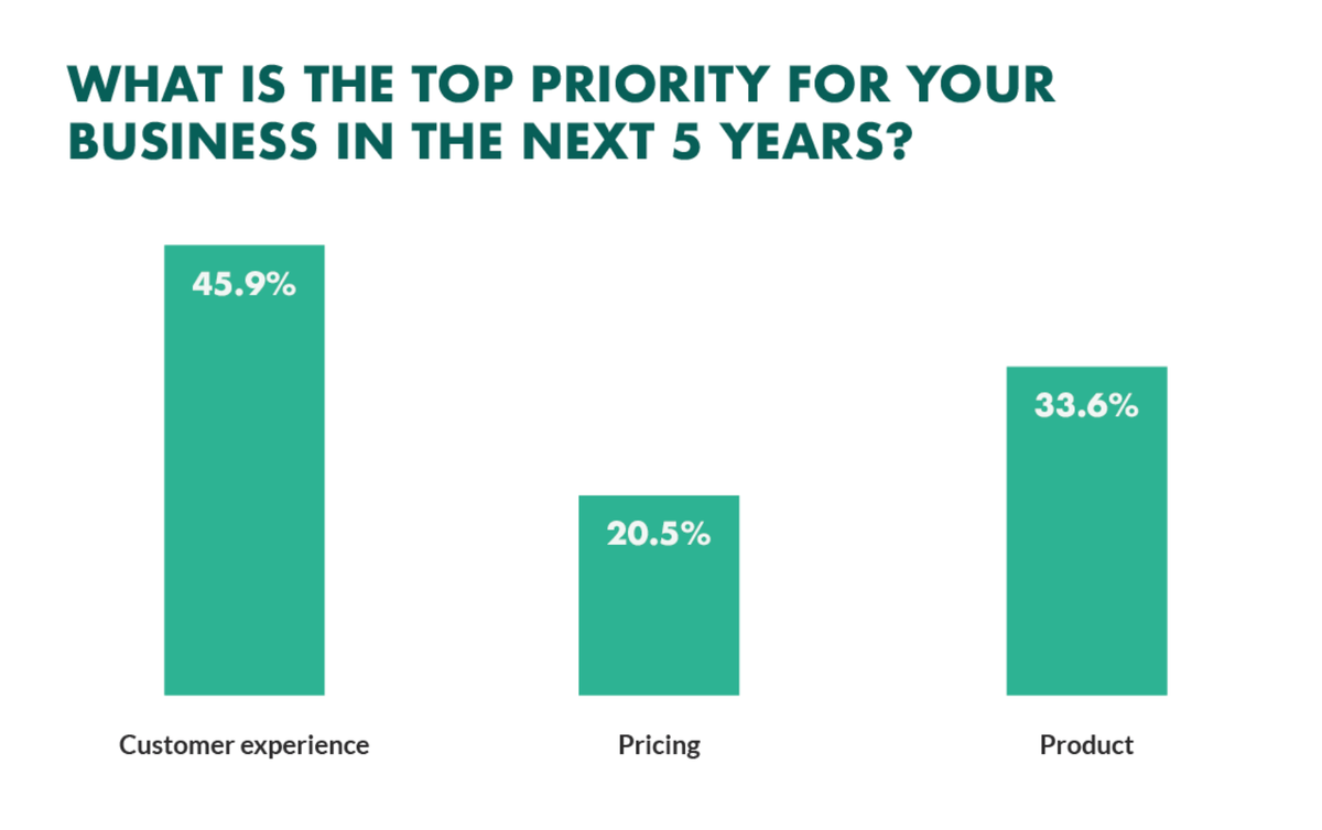SuperOffice bar chart asking “What is the top priority for your business in the next 5 years?” — customer experience 45.9%, product 33.6%, pricing 20.5%
