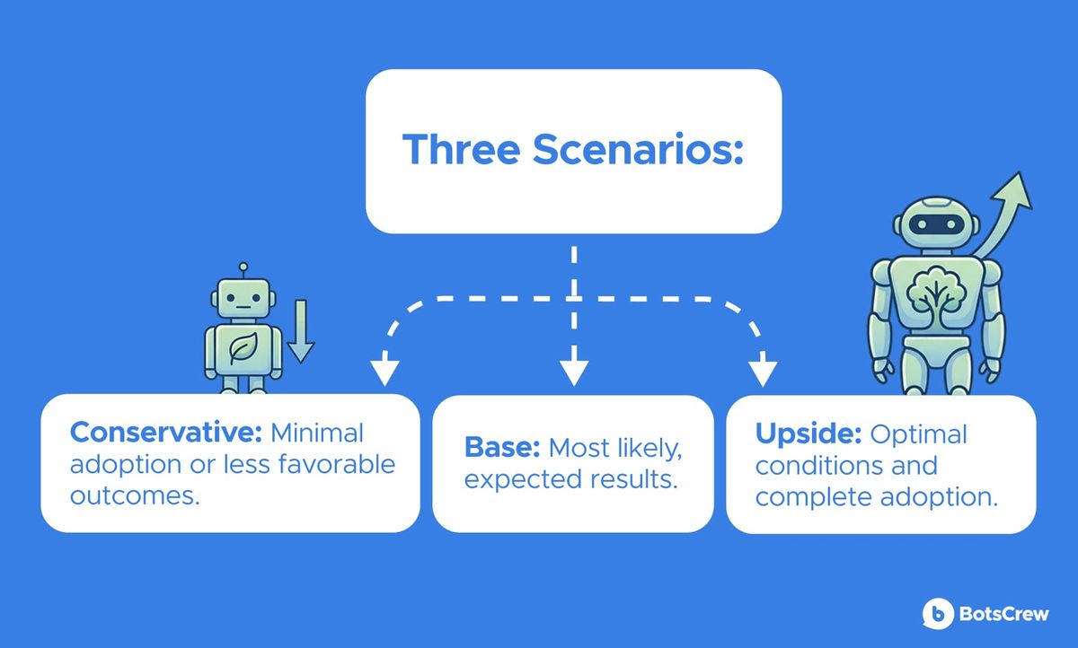 Three scenarios branching from one box — Conservative: minimal adoption or less favorable outcomes; Base: most likely, expected results; Upside: optimal conditions and complete adoption.
