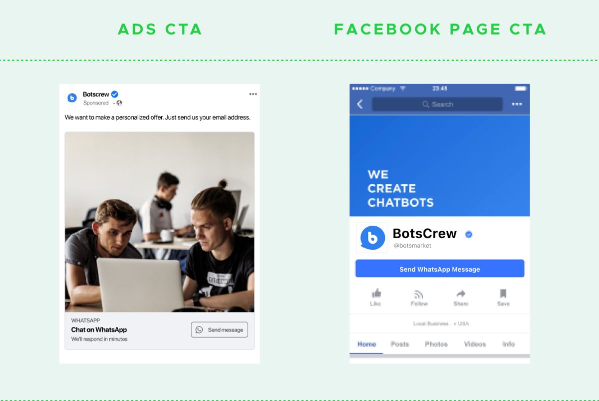Two examples side by side under the labels Ads CTA and Facebook page CTA: a sponsored Botscrew Facebook ad ending in a “Chat on WhatsApp — Send message” button, and the BotsCrew Facebook page with a blue Send WhatsApp Message button under the cover photo
