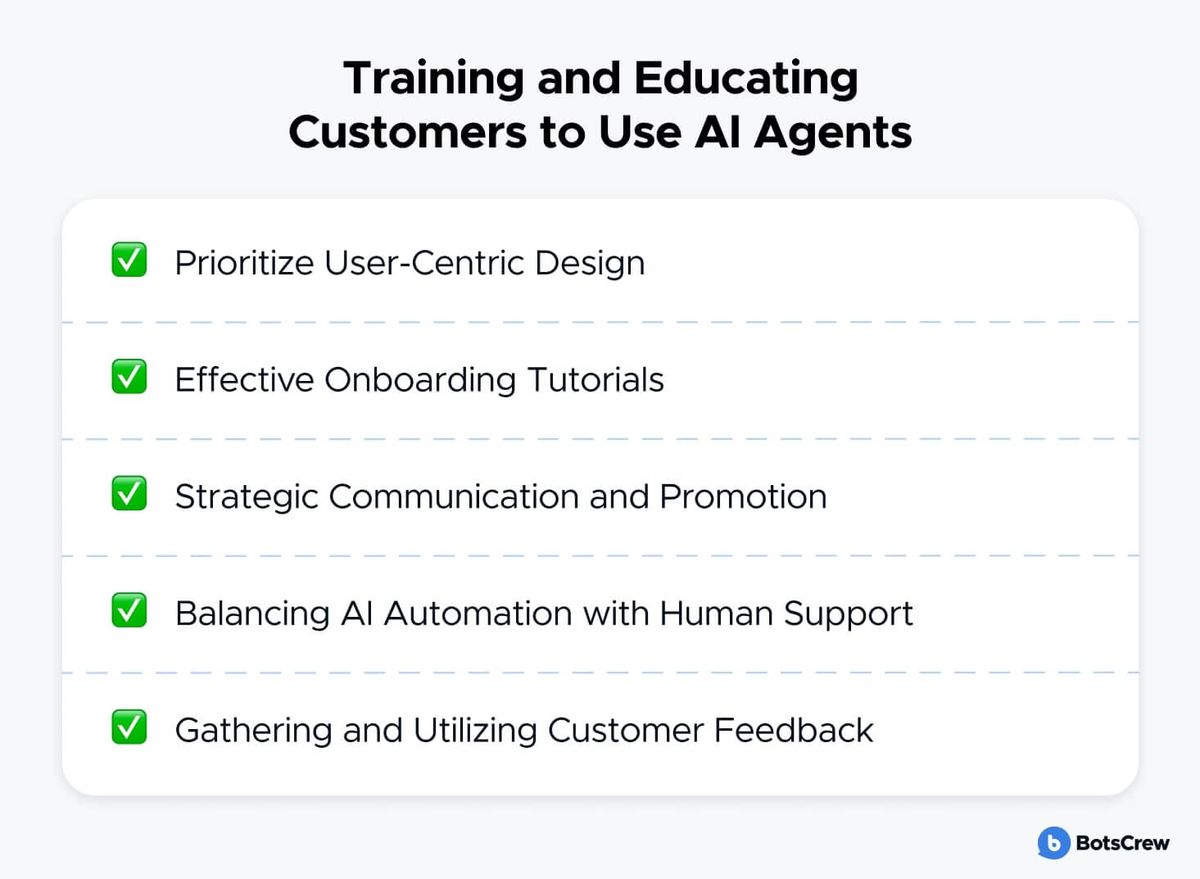 Training and Educating Customers to Use AI Agents, as a five-item ticked checklist: prioritize user-centric design, effective onboarding tutorials, strategic communication and promotion, balancing AI automation with human support, and gathering and utilizing customer feedback.