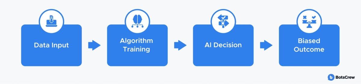 Diagram of how AI bias forms: data input leads to algorithm training, which leads to an AI decision, which produces a biased outcome