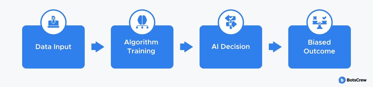 Diagram of how AI bias forms: data input leads to algorithm training, which leads to an AI decision, which produces a biased outcome