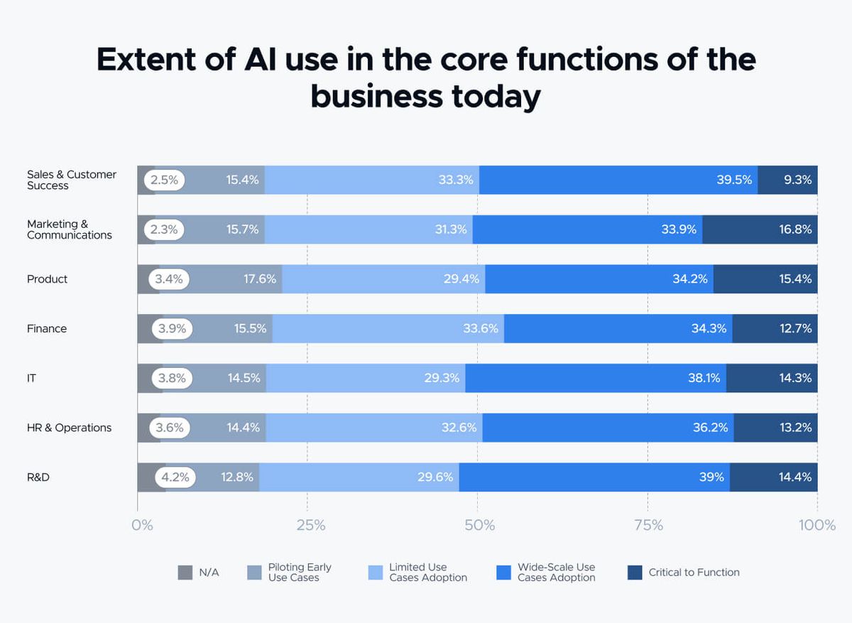 Stacked bars showing the extent of AI use in the core functions of the business today, from N/A through piloting early use cases, limited use case adoption and wide-scale use case adoption to critical to function. Marketing & Communications is highest at 16.8% critical to function, ahead of Product at 15.4% and R&D at 14.4%; Sales & Customer Success is lowest at 9.3%