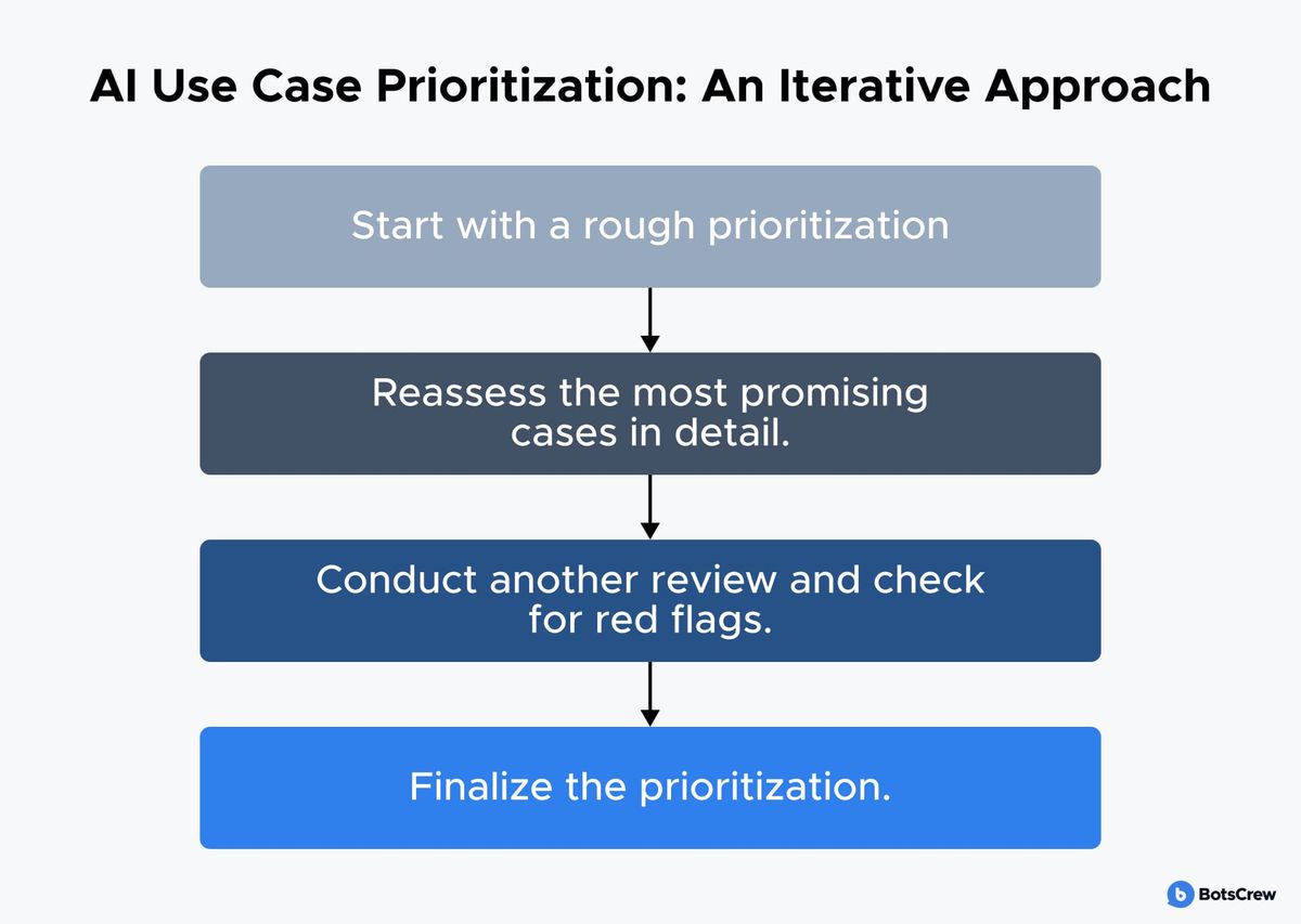 AI use case prioritization, an iterative approach: four stacked bars joined by downward arrows — start with a rough prioritization; reassess the most promising cases in detail; conduct another review and check for red flags; finalize the prioritization.