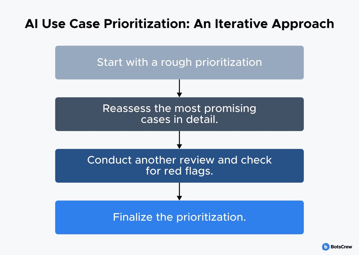 AI use case prioritization, an iterative approach: four stacked bars joined by downward arrows — start with a rough prioritization; reassess the most promising cases in detail; conduct another review and check for red flags; finalize the prioritization.
