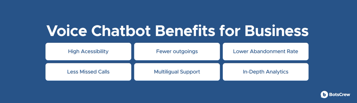 Banner headed "Voice Chatbot Benefits for Business" with six pills: High Accessibility, Fewer outgoings, Lower Abandonment Rate, Less Missed Calls, Multilingual Support and In-Depth Analytics