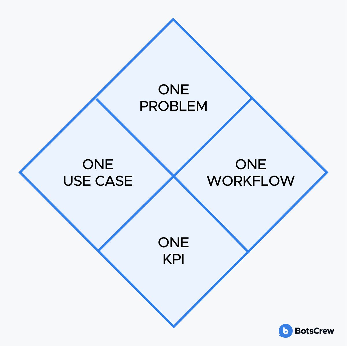 A diamond divided into four quadrants labelled One problem, One use case, One workflow and One KPI - the four things an AI POC narrows itself to