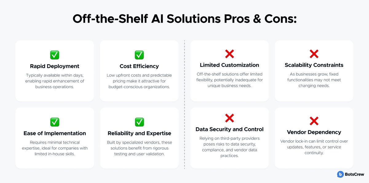 Off-the-Shelf AI Solutions Pros & Cons. Pros: Rapid Deployment — typically available within days, enabling rapid enhancement of business operations; Cost Efficiency — low upfront costs and predictable pricing make it attractive for budget-conscious organizations; Ease of Implementation — requires minimal technical expertise, ideal for companies with limited in-house skills; Reliability and Expertise — built by specialized vendors, these solutions benefit from rigorous testing and user validation. Cons: Limited Customization — off-the-shelf solutions offer limited flexibility, potentially inadequate for unique business needs; Scalability Constraints — as businesses grow, fixed functionalities may not meet changing needs; Data Security and Control — relying on third-party providers poses risks to data security, compliance, and vendor data practices; Vendor Dependency — vendor lock-in can limit control over updates, features, or service continuity.