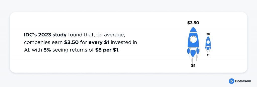 A stat card: IDC's 2023 study found that, on average, companies earn $3.50 for every $1 invested in AI, with 5% seeing returns of $8 per $1.