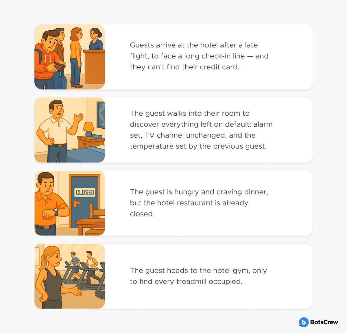Four illustrated cards showing hotel friction without AI: guests arrive after a late flight to face a long check-in line and can't find their credit card; the guest walks into a room left on default — alarm set, TV channel unchanged, temperature set by the previous guest; the guest is craving dinner but the hotel restaurant is already closed; the guest heads to the gym only to find every treadmill occupied.
