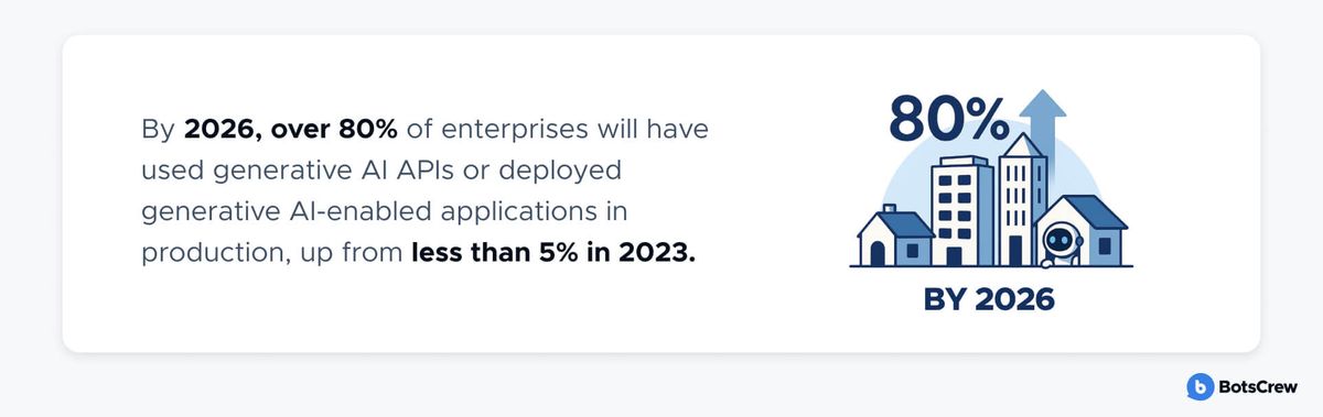 Stat card: by 2026, over 80% of enterprises will have used generative AI APIs or deployed generative AI-enabled applications in production, up from less than 5% in 2023, beside an illustration of buildings and a robot under a large "80%" and an upward arrow.