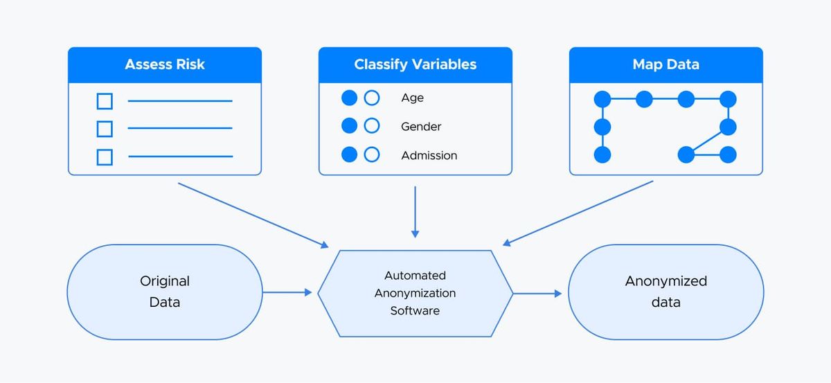 Diagram of automated data anonymization: original data is risk-assessed, classified, and mapped before becoming anonymized data