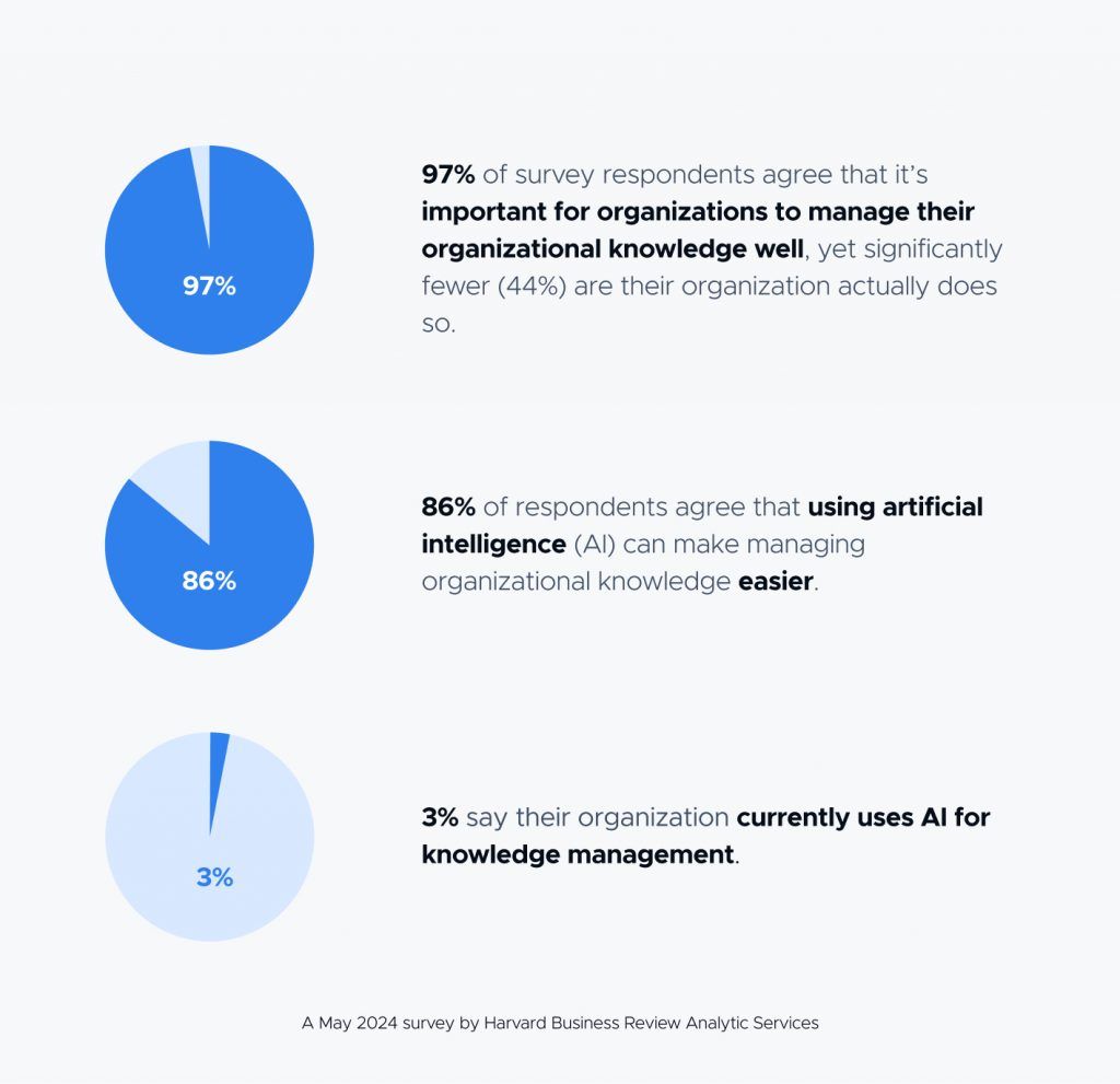 Three pie charts from a May 2024 Harvard Business Review Analytic Services survey: 97% of respondents agree it is important for organizations to manage their organizational knowledge well, yet significantly fewer (44%) say their organization actually does so; 86% agree that using artificial intelligence can make managing organizational knowledge easier; 3% say their organization currently uses AI for knowledge management