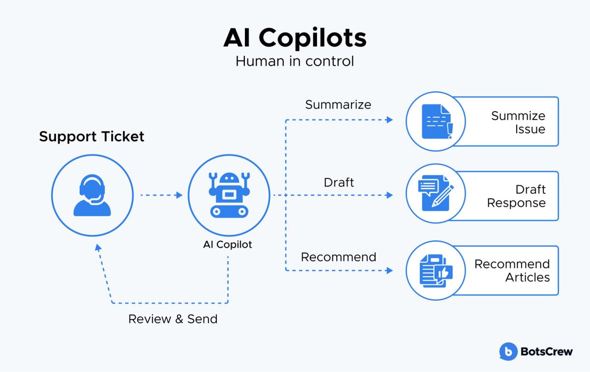 AI copilots, human in control: a support ticket reaches an AI copilot, which summarizes the issue, drafts a response and recommends articles, then loops back to the human to review and send.