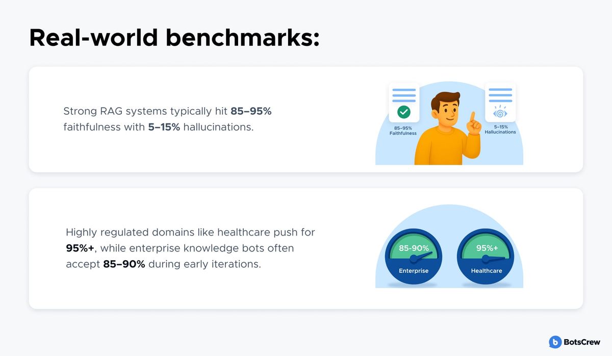 Panel headed "Real-world benchmarks:" with two cards. Strong RAG systems typically hit 85–95% faithfulness with 5–15% hallucinations, illustrated by a man beside two document cards marked 85–95% Faithfulness and 5–15% Hallucinations. Highly regulated domains like healthcare push for 95%+, while enterprise knowledge bots often accept 85–90% during early iterations, illustrated by two gauges reading 85-90% Enterprise and 95%+ Healthcare.