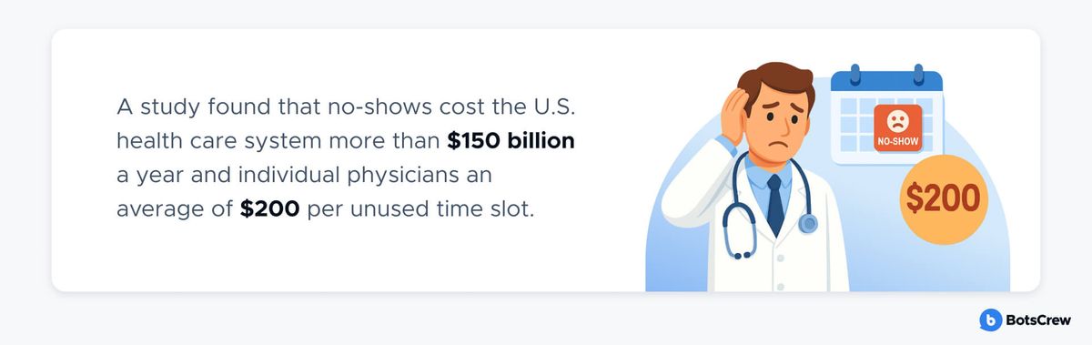 Stat banner: A study found that no-shows cost the U.S. health care system more than $150 billion a year and individual physicians an average of $200 per unused time slot. Illustration of a worried doctor beside a calendar marked NO-SHOW and a $200 coin