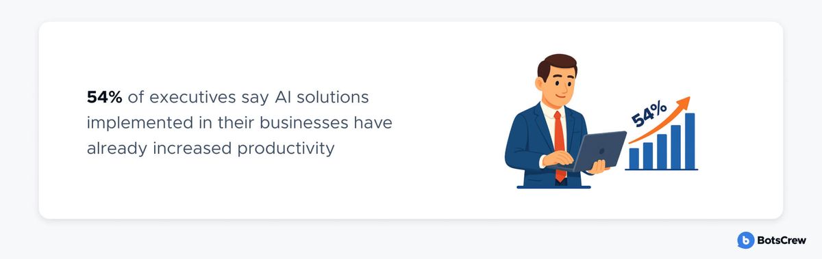Stat card: 54% of executives say AI solutions implemented in their businesses have already increased productivity, beside an illustration of a businessman with a laptop and a rising bar chart marked 54%.