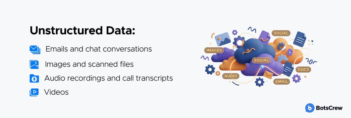 Card headed Unstructured Data, listing Emails and chat conversations, Images and scanned files, Audio recordings and call transcripts and Videos, beside a cloud of tangled media tagged IMAGES, SOCIAL, AUDIO, EMAIL and DOCS.