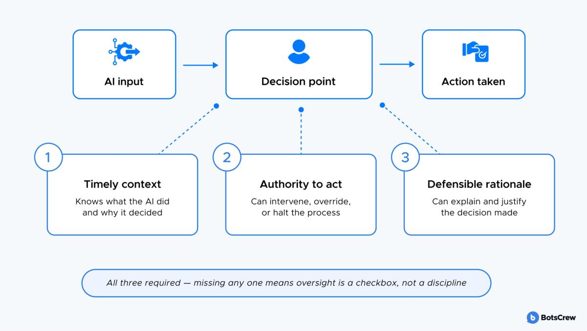 A human-in-the-loop AI workflow: AI input feeds a decision point before any action is taken, and the human at that point needs timely context, authority to act, and a defensible rationale — all three required, or oversight is a checkbox, not a discipline