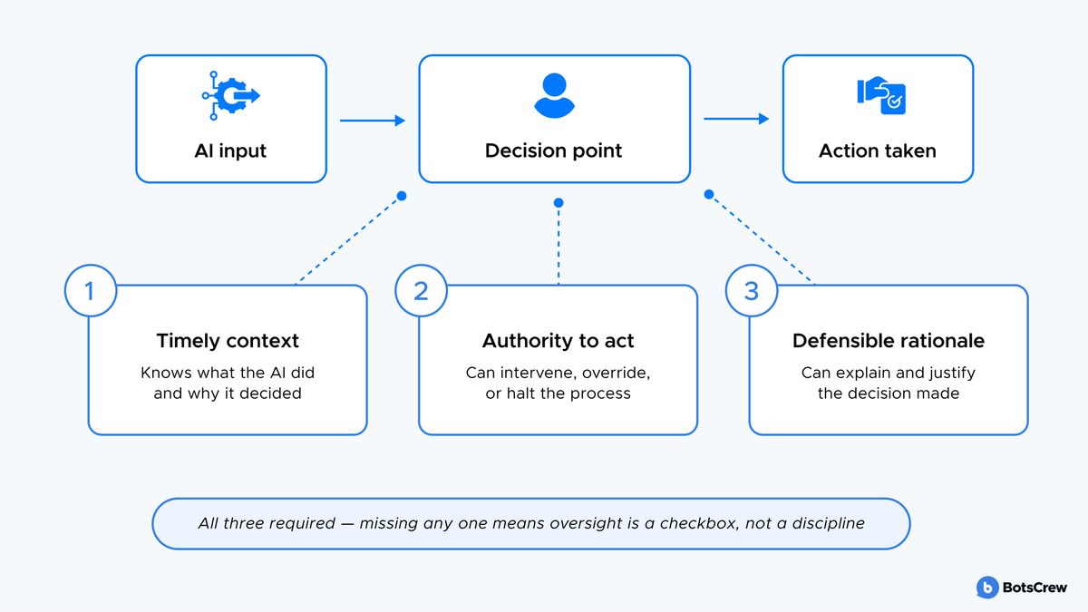 A human-in-the-loop AI workflow: AI input feeds a decision point before any action is taken, and the human at that point needs timely context, authority to act, and a defensible rationale — all three required, or oversight is a checkbox, not a discipline
