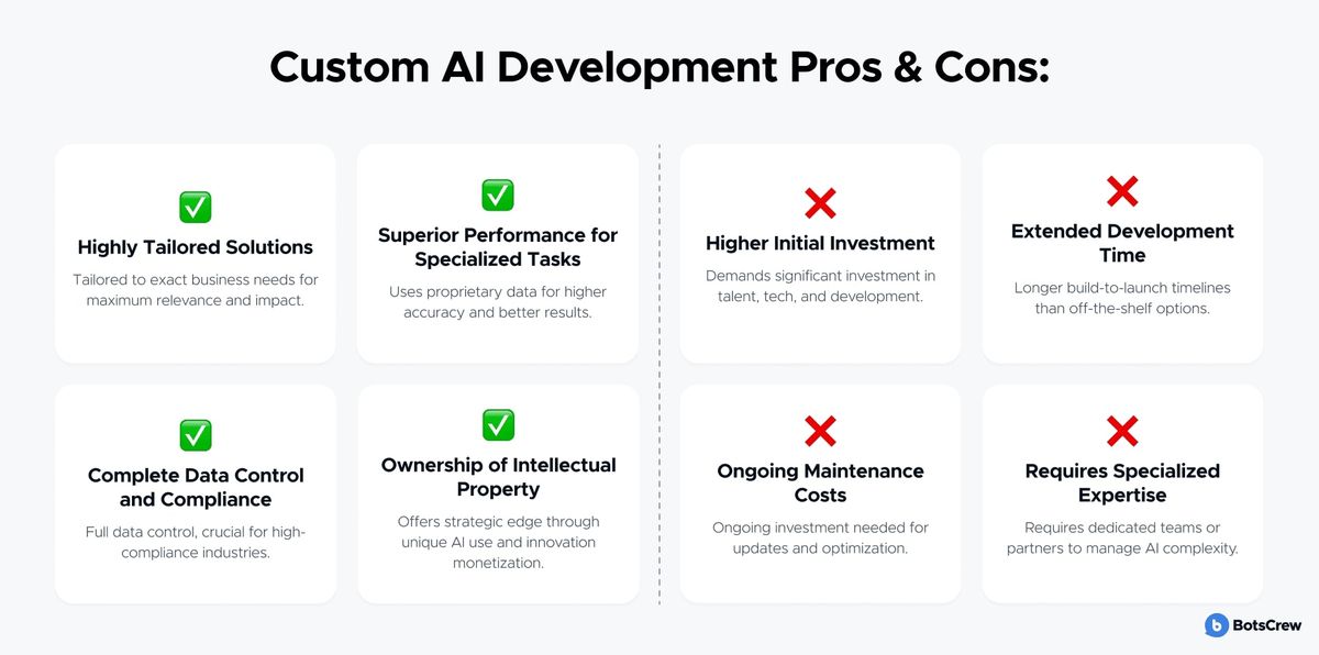 Custom AI Development Pros & Cons. Pros: Highly Tailored Solutions — tailored to exact business needs for maximum relevance and impact; Superior Performance for Specialized Tasks — uses proprietary data for higher accuracy and better results; Complete Data Control and Compliance — full data control, crucial for high-compliance industries; Ownership of Intellectual Property — offers strategic edge through unique AI use and innovation monetization. Cons: Higher Initial Investment — demands significant investment in talent, tech, and development; Extended Development Time — longer build-to-launch timelines than off-the-shelf options; Ongoing Maintenance Costs — ongoing investment needed for updates and optimization; Requires Specialized Expertise — requires dedicated teams or partners to manage AI complexity.