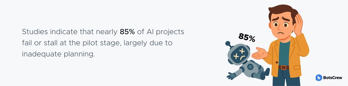 Statistic banner: studies indicate that nearly 85% of AI projects fail or stall at the pilot stage, largely due to inadequate planning