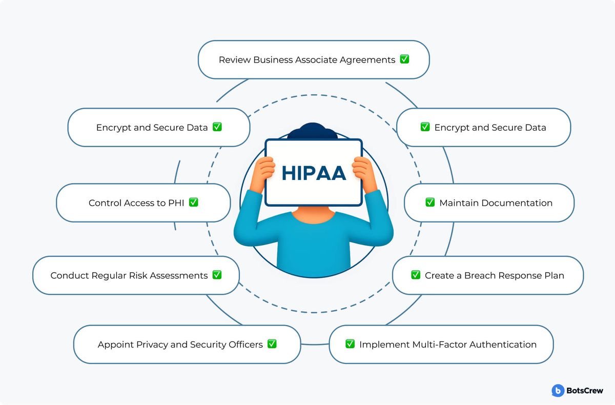 A HIPAA compliance checklist wheel: eight pills orbit a figure holding a HIPAA sign — review business associate agreements, encrypt and secure data (twice), control access to PHI, maintain documentation, conduct regular risk assessments, create a breach response plan, appoint privacy and security officers, and implement multi-factor authentication.