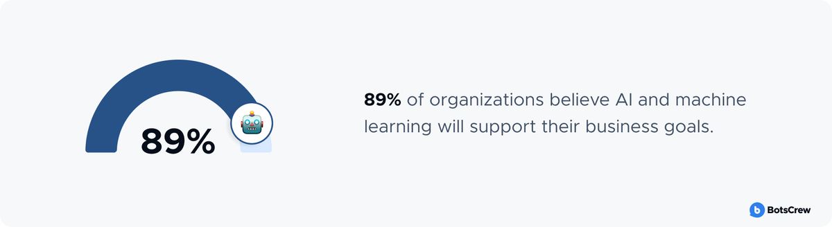 Stat card: a dark-blue semicircular gauge filled to 89% beside the line “89% of organizations believe AI and machine learning will support their business goals.”