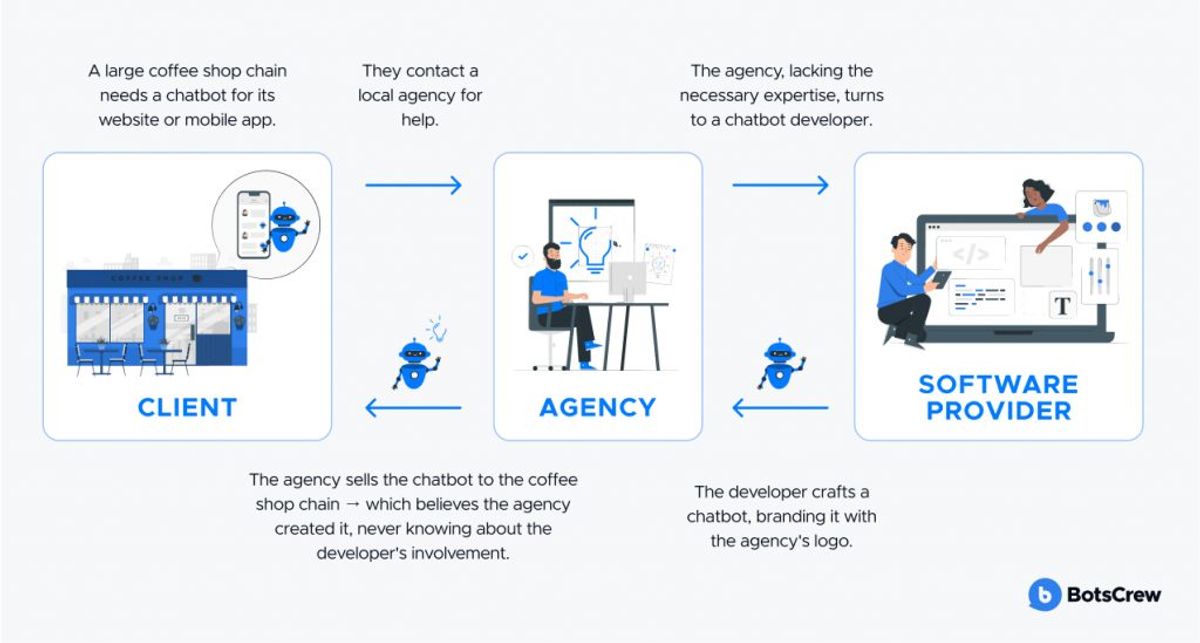 Diagram of the white-label chain: a coffee shop chain hires a local agency, the agency turns to a software provider who builds and brands the chatbot, and the agency delivers it to the client as its own