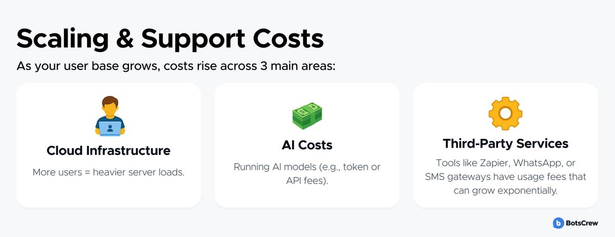 Panel titled Scaling & Support Costs, reading 'As your user base grows, costs rise across 3 main areas:' over three cards — Cloud Infrastructure: more users = heavier server loads; AI Costs: running AI models (e.g., token or API fees); Third-Party Services: tools like Zapier, WhatsApp, or SMS gateways have usage fees that can grow exponentially