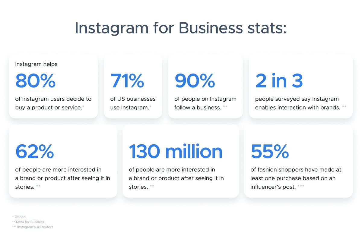 Instagram for business statistics: 90% of accounts follow a business, 2 million advertisers use Instagram monthly, and 83% of users discover new products on the platform