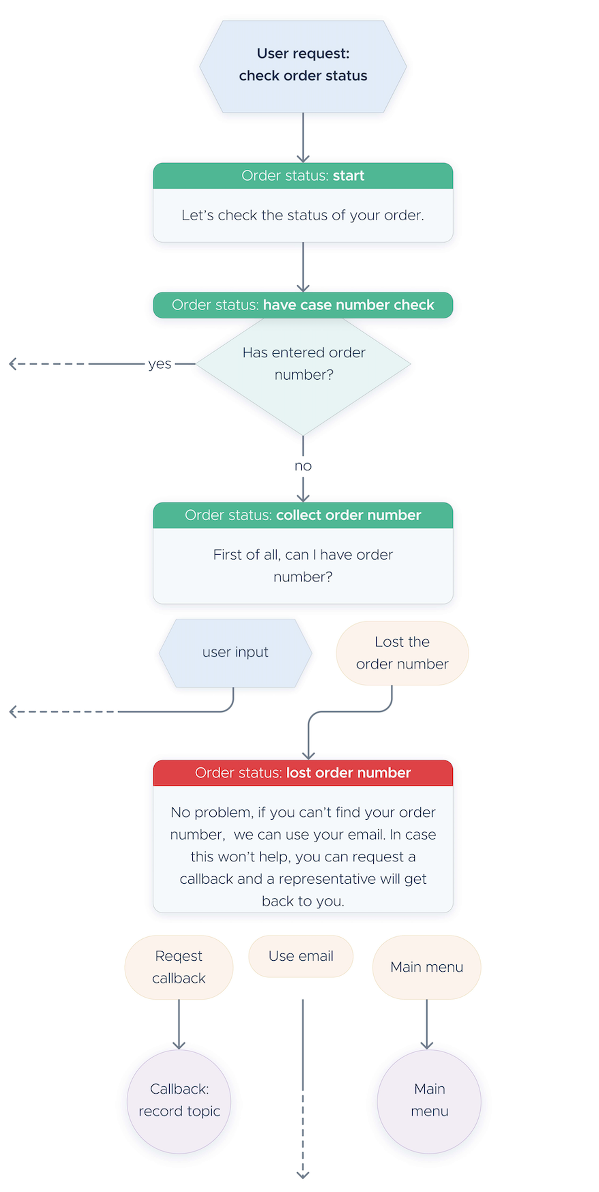A branching conversation flow for the user request “check order status”. Order status: start — “Let's check the status of your order.” Order status: have case number check — has the visitor entered an order number? Yes exits the flow; no goes to Order status: collect order number — “First of all, can I have order number?”, which branches to user input or “Lost the order number”. The lost branch reaches Order status: lost order number — “No problem, if you can't find your order number, we can use your email. In case this won't help, you can request a callback and a representative will get back to you.” — offering Request callback, Use email and Main menu