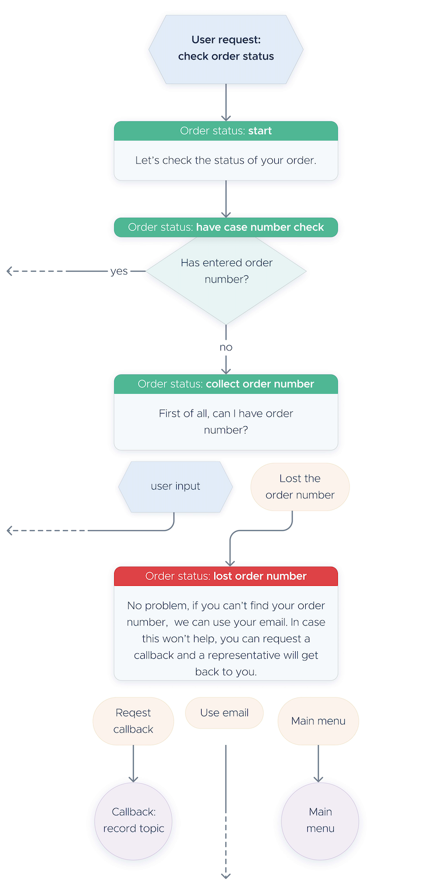 A branching conversation flow for the user request “check order status”. Order status: start — “Let's check the status of your order.” Order status: have case number check — has the visitor entered an order number? Yes exits the flow; no goes to Order status: collect order number — “First of all, can I have order number?”, which branches to user input or “Lost the order number”. The lost branch reaches Order status: lost order number — “No problem, if you can't find your order number, we can use your email. In case this won't help, you can request a callback and a representative will get back to you.” — offering Request callback, Use email and Main menu