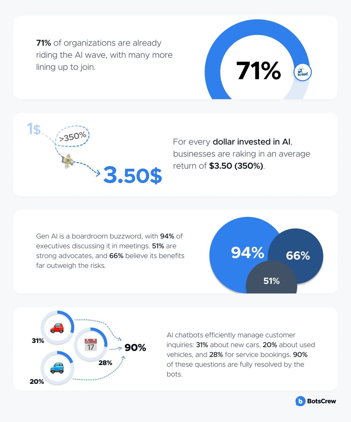 Chatbot for the Automotive Industry: Statistics