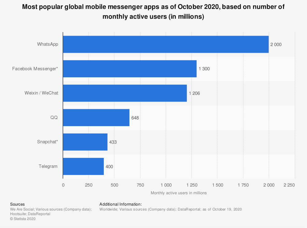 Statista bar chart of the most popular global mobile messenger apps as of October 2020, by monthly active users in millions: WhatsApp 2,000, Facebook Messenger 1,300, Weixin/WeChat 1,206, QQ 648, Snapchat 433, Telegram 400
