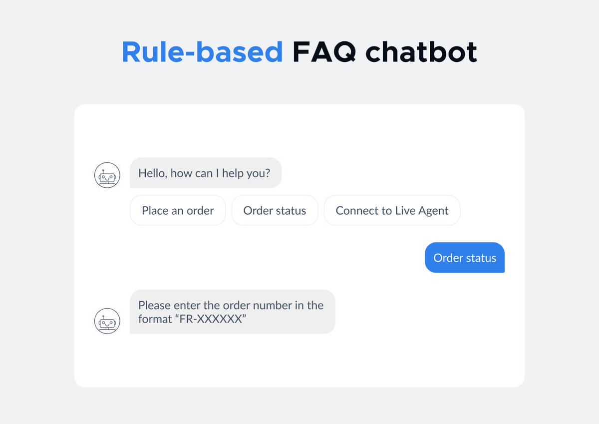 "Rule-based FAQ chatbot" transcript: the bot opens with "Hello, how can I help you?" over three buttons — Place an order, Order status, Connect to Live Agent; the user taps Order status and the bot asks for the order number in the format "FR-XXXXXX"
